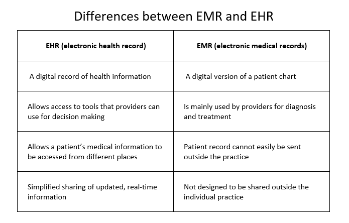 Paper Charts Vs Electronic Medical Records
