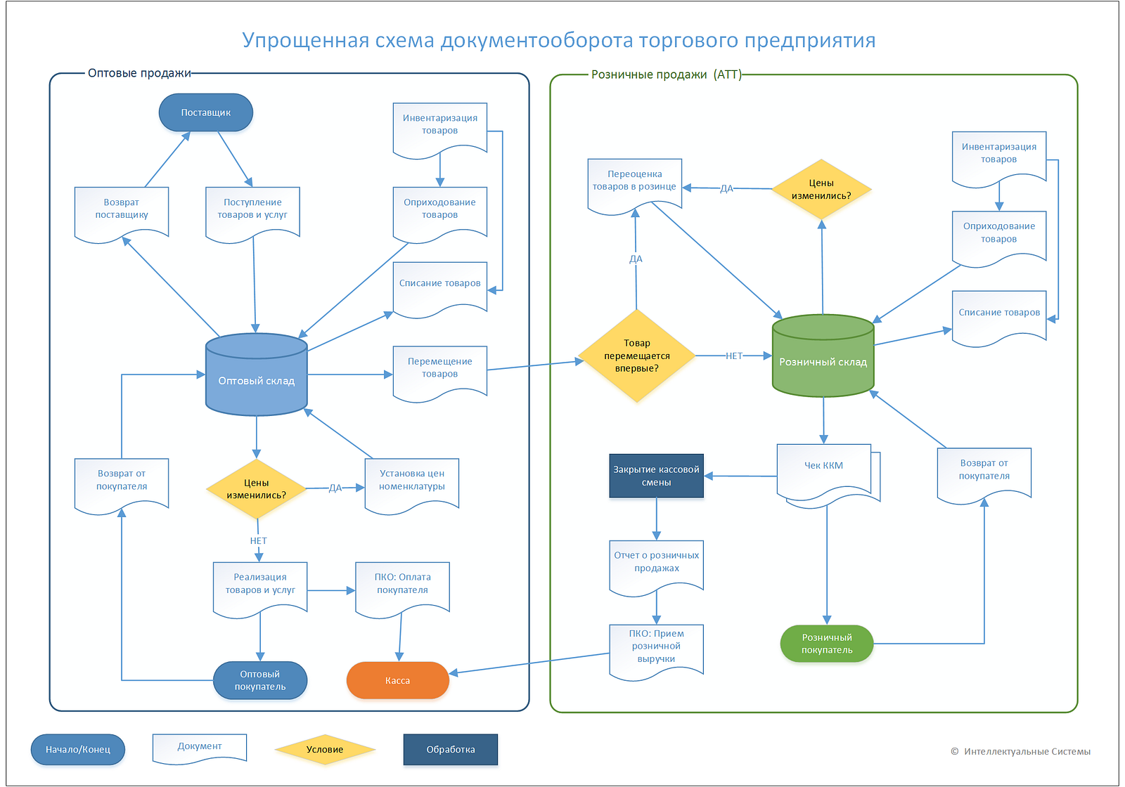 Составить схему движения документов Составить схему движения документов