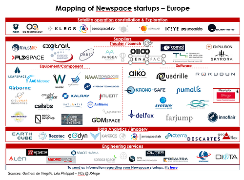 Mapping of European Spacetech startups