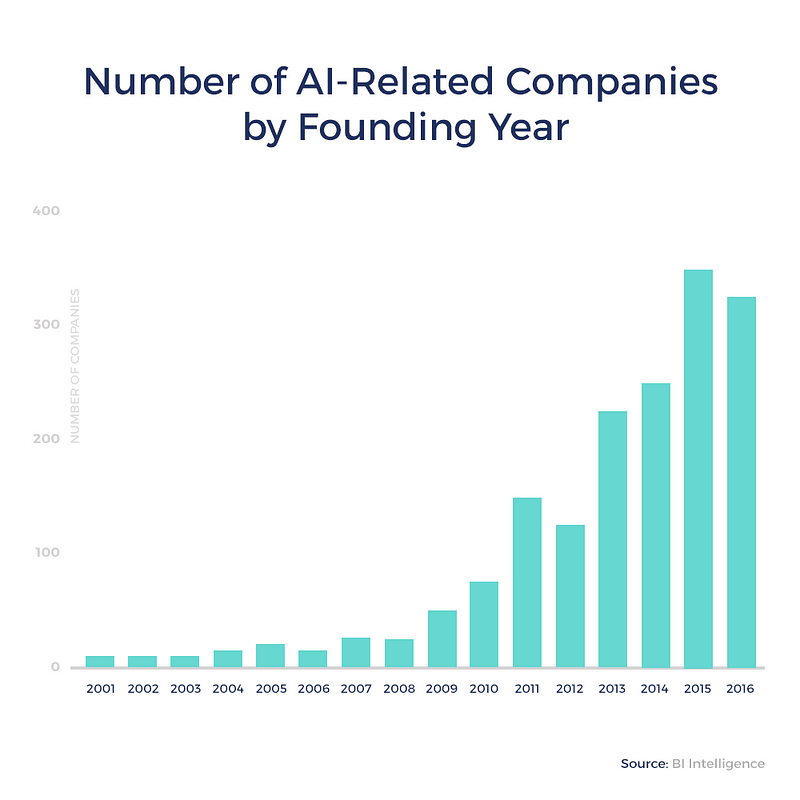 AI related companies by founding from 2016 data for chatbots and voice applications