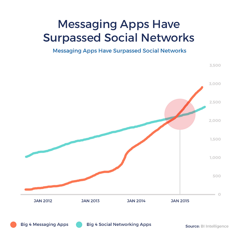 messaging overtakes social media in 2015 or the rise of conversational applications opportunity