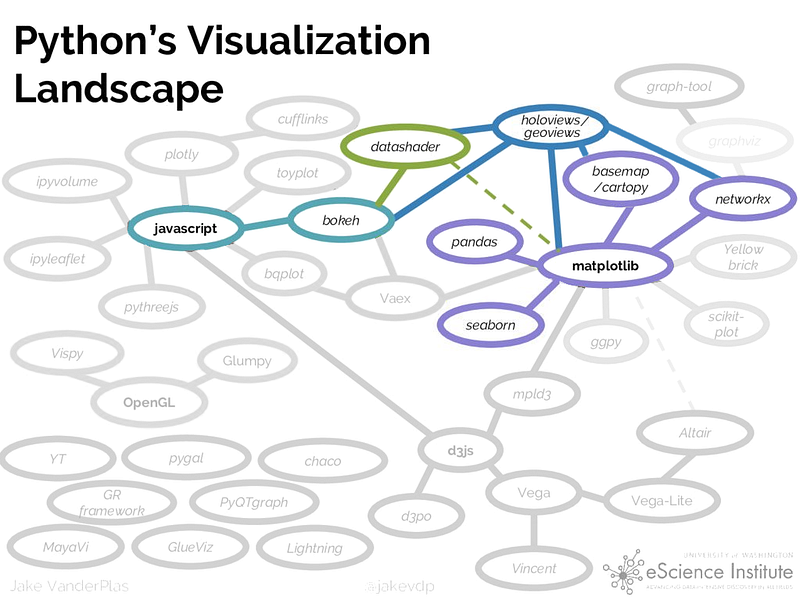 Python’s visualisation landscape with PyViz.