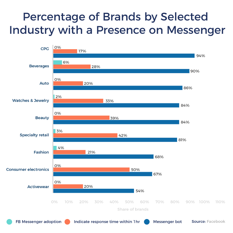 conversational applications and chatbots and voicebots are growing for customer support
