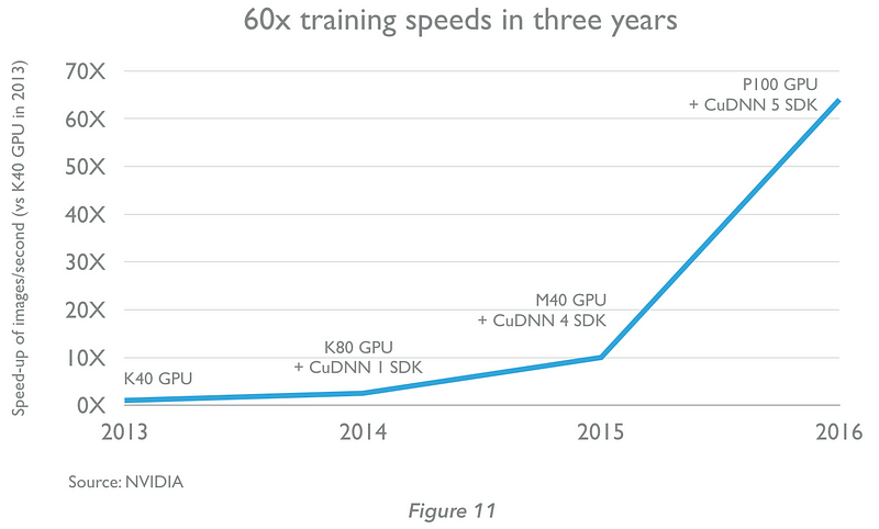 GPU augmente par 60 la vitesse IA
