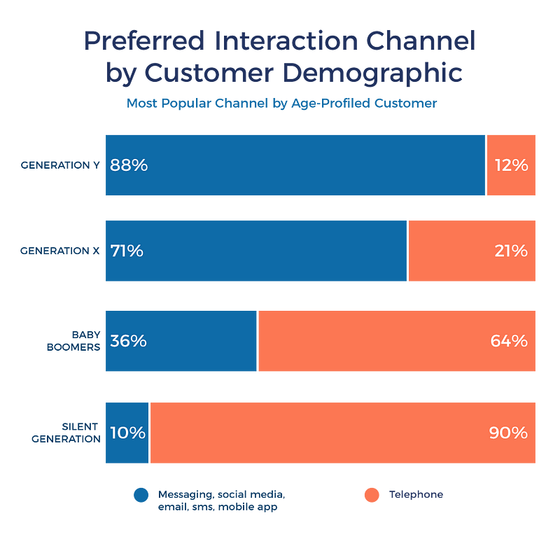 younger generations prefer on demand channels where chatbots and voice applications can serve them faster