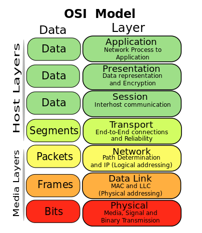 OSI Model