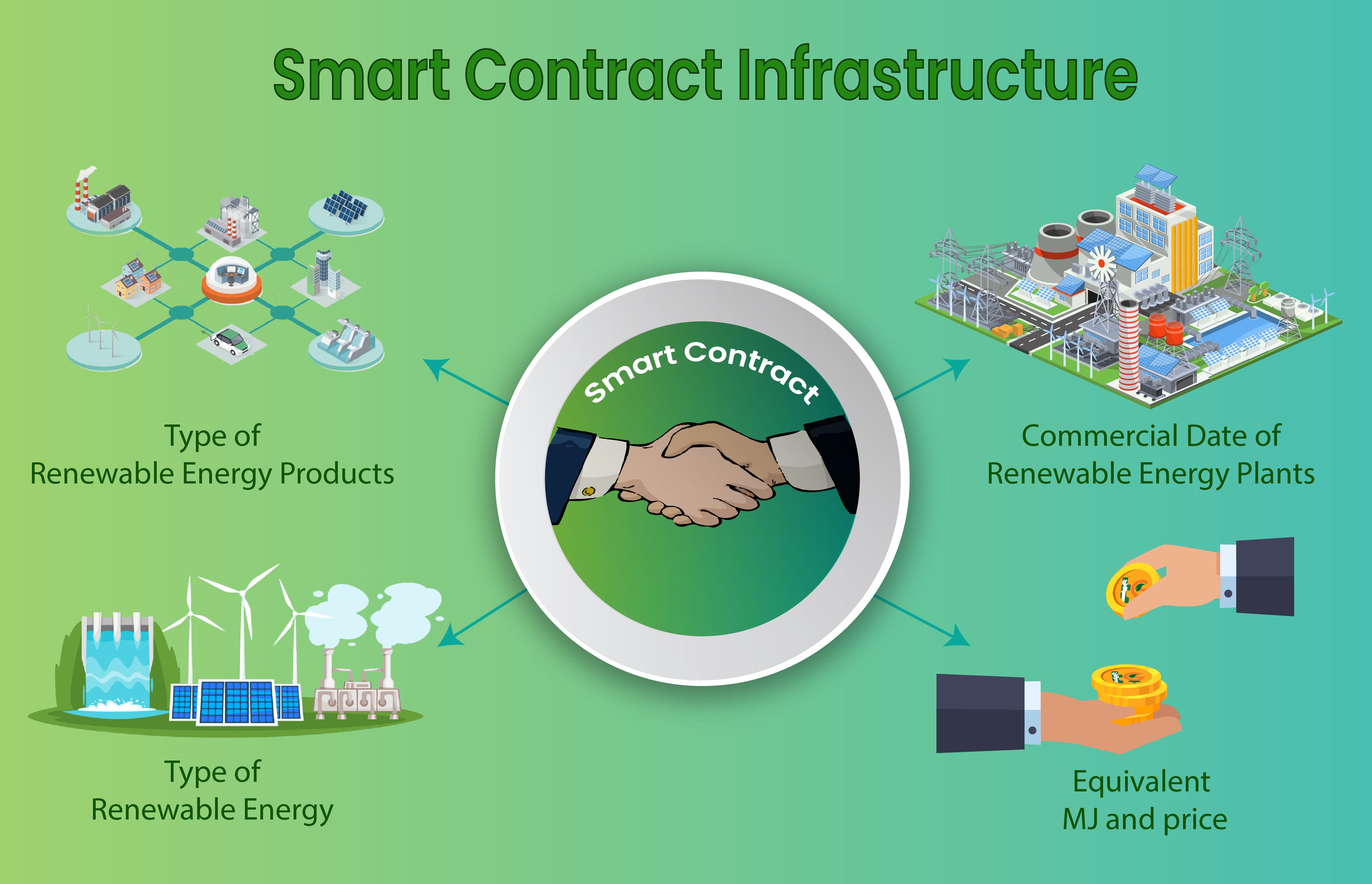 “Smart Contract Infrastructure”