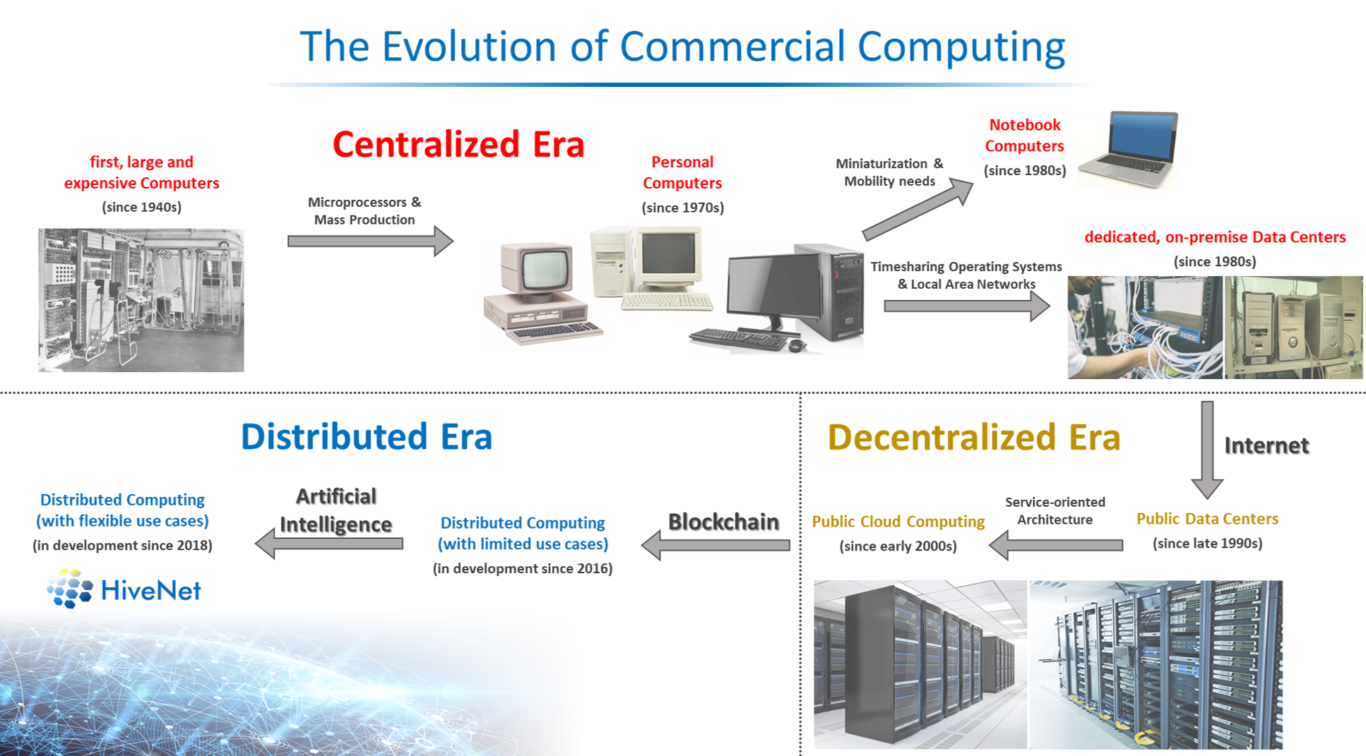 The of the computer changed. Computer Evolution. Computer Science архитектура Windows. Distributed Computing. Evolution of cloud Computing.