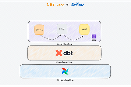 Imagem em destaque para o post: Orquestrando seus DBT Models com Airflow