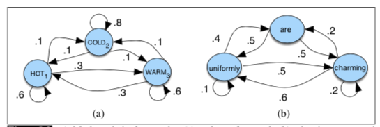 POS Tagging Using Hidden Markov Models (HMM) & Viterbi Algorithm In NLP ...