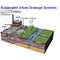 Go to the profile of Sustainable Urban Drainage Systems
