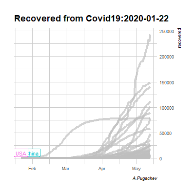 How you can create your own COVID19 graph using GGPLOT: