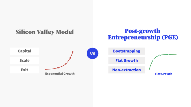 How Post-Growth Enterpreneurship differs from the Silicon Value model