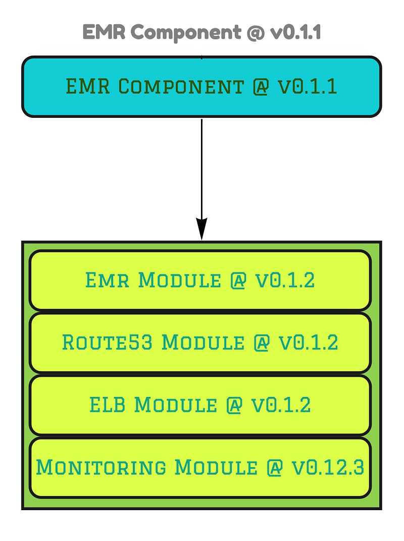 Version Certification