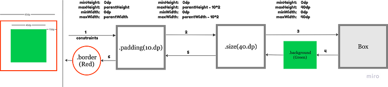 Jetpack Compose — The Order Of Modifiers Does Matter