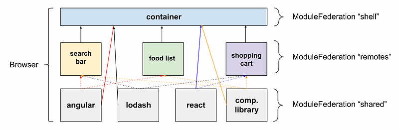 Module Federation diagram