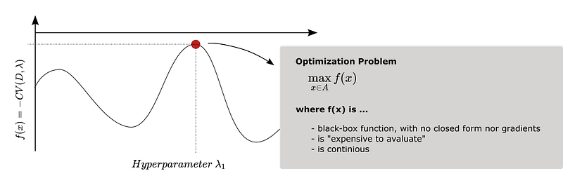 Grid Search and Bayesian Optimization simply explained