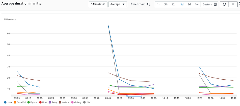 AWS Lambda battle 2021: performance comparison for all languages (cold ...