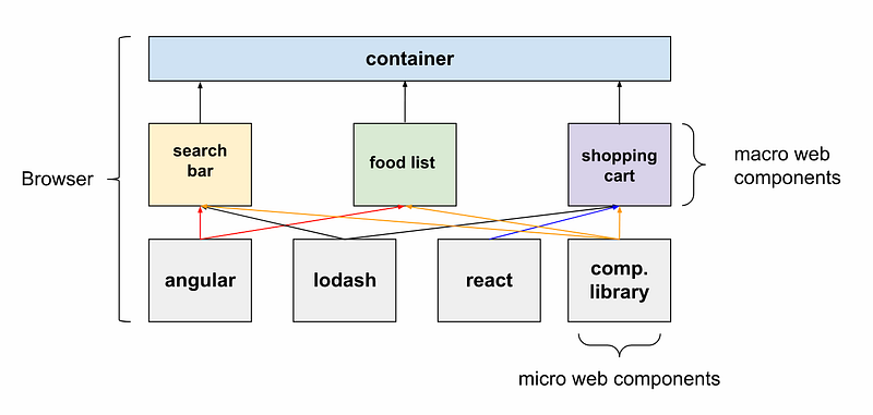 Web Components diagram