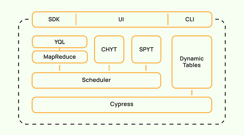 YTsaurus: Exabyte-Scale Storage and Processing System Is Now Open Source