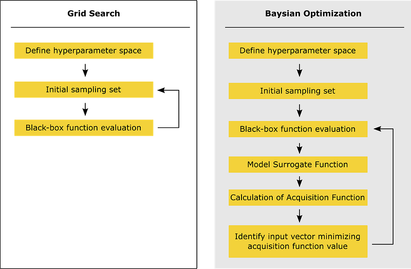 Grid Search and Bayesian Optimization simply explained