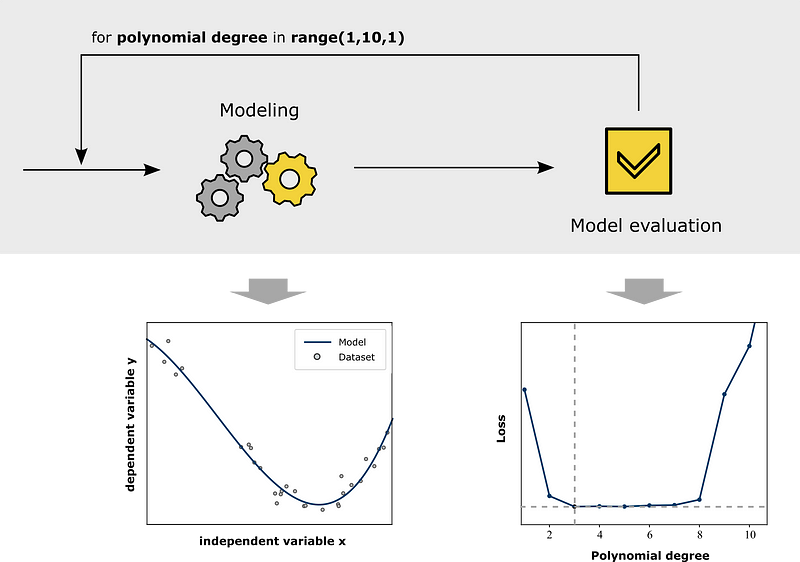 Grid Search And Bayesian Optimization Simply Explained