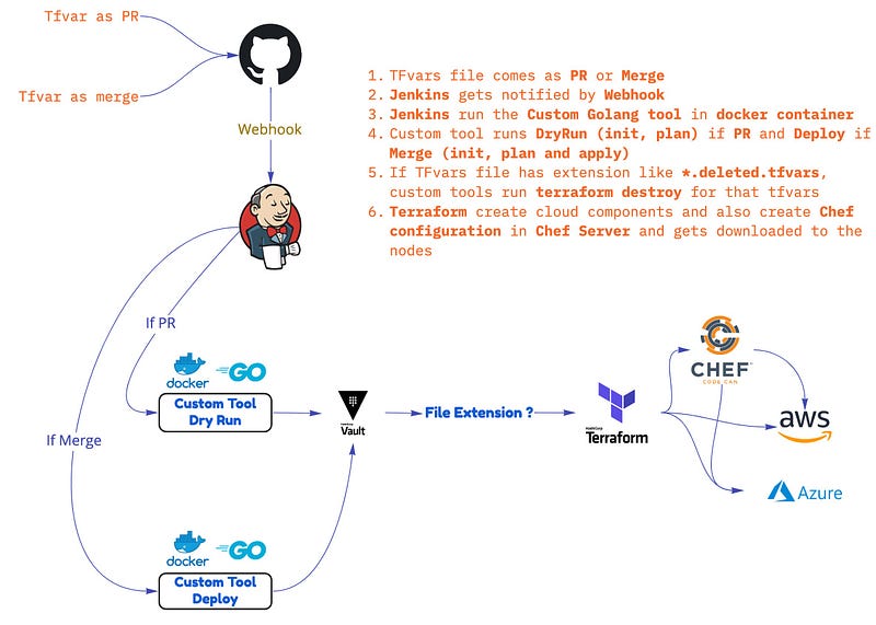 GitOps Flow Diagram