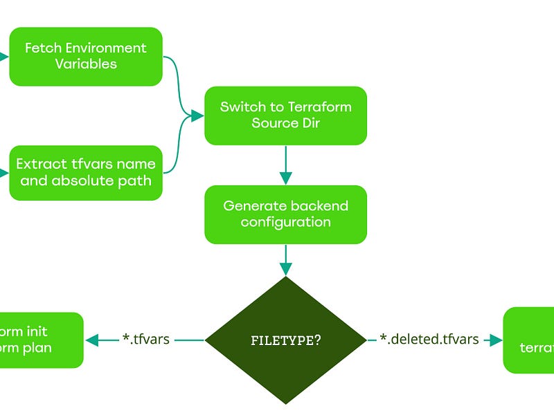 Flow Control