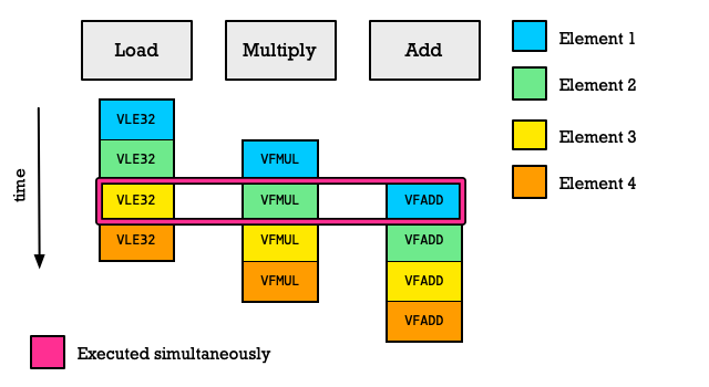 Advantages of RISC-V vector processing over x86 SIMD