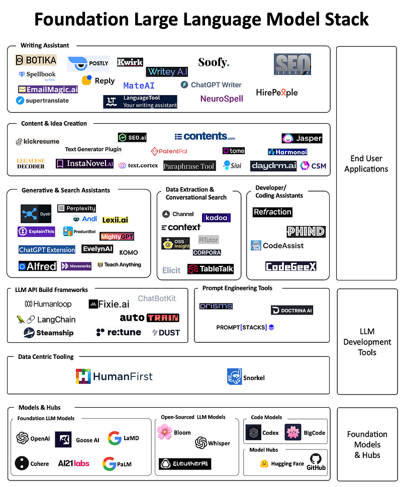 The Foundation Large Language Model (LLM) & Tooling Landscape