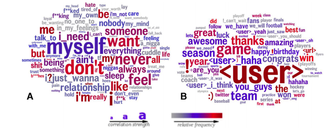Left: featured words include “myself,” “someone,” and “want.” RIght: feature words “thanks,” “awesome,” and “haha.”