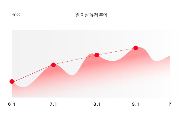 3개월 동안의 일 이탈 유저 그래프예요. 특정 시점부터 이탈 유저가 증가하는 모습을 보이고 있어요.