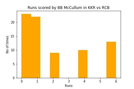 Histogram of Runs scored by BB McCullum