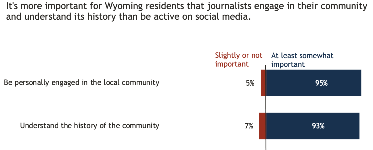 Diverging bar chart that shows how much more Wyomingites think it’s important that journalists be engaged in community and know its history compared to be active on social media.