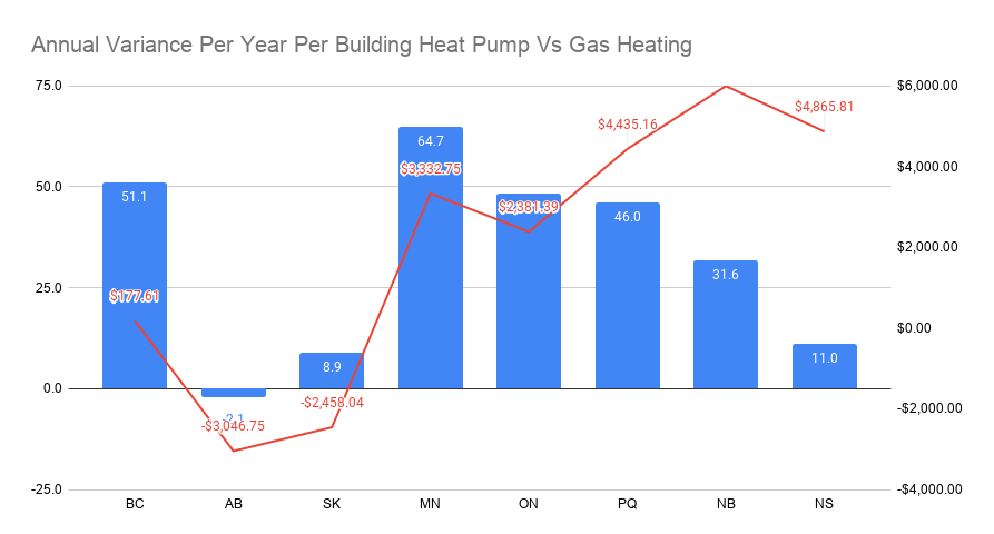 Chart of annual cost and CO2 variance with heatpumps per Canadian province