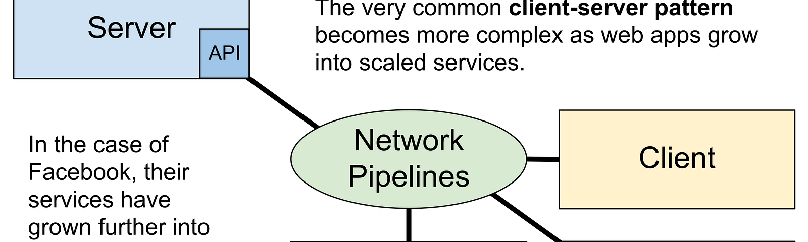 Web API Diagram: Server-Client Pattern