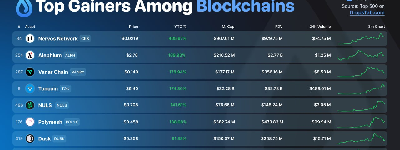 Nervos Network (CKB) is leading the charge with an astounding 465.67% Year-To-Date (YTD) increase, trading at $0.0219. Its market cap now sits at a robust $967.01 million.