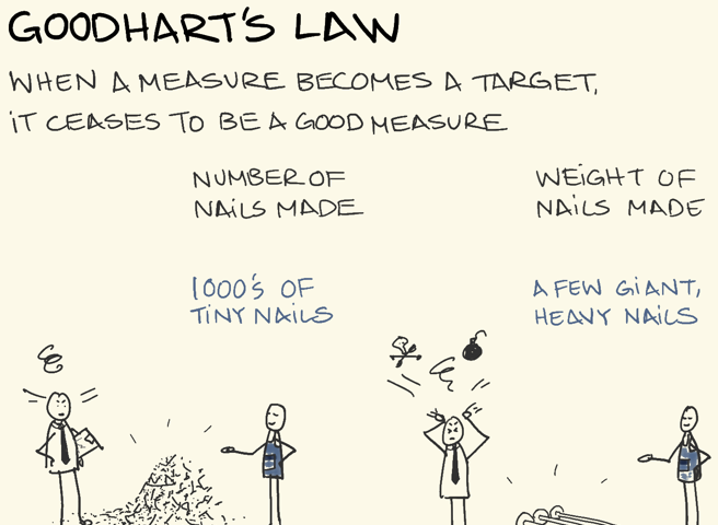 “Goodhart’s Law: When a measure becomes a target it ceases to be a good measure.” If the “Number of nails made” is the success metric then the output may be “1000’s of tiny nails.” If “Weight of nails made,” is the new success metric then people may be incentivized to make , “A few giant nails.” There are two stick figures in this image featured twice; near each pile of nails. One seems to a supervisor, with a tie a clipboard, pulling their hair out in frustration.