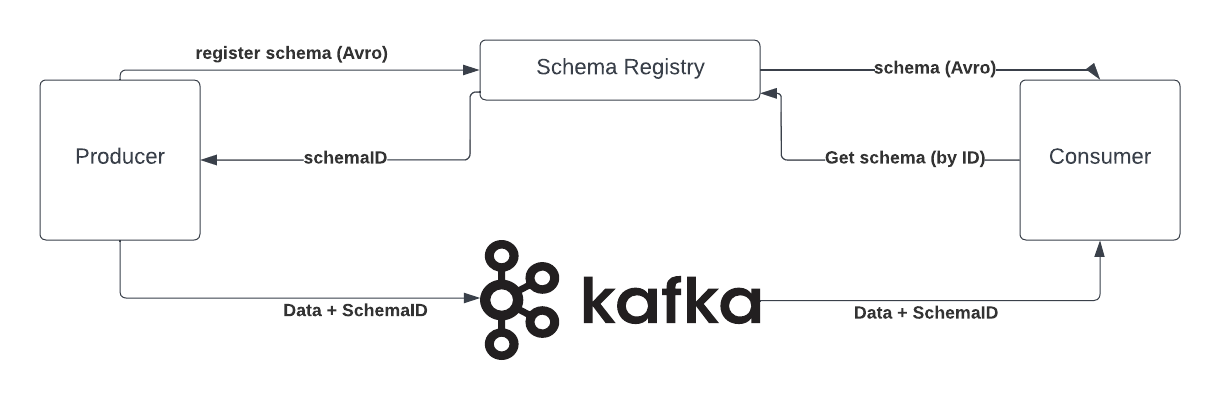 Kafka & Schema Registry side-by-side