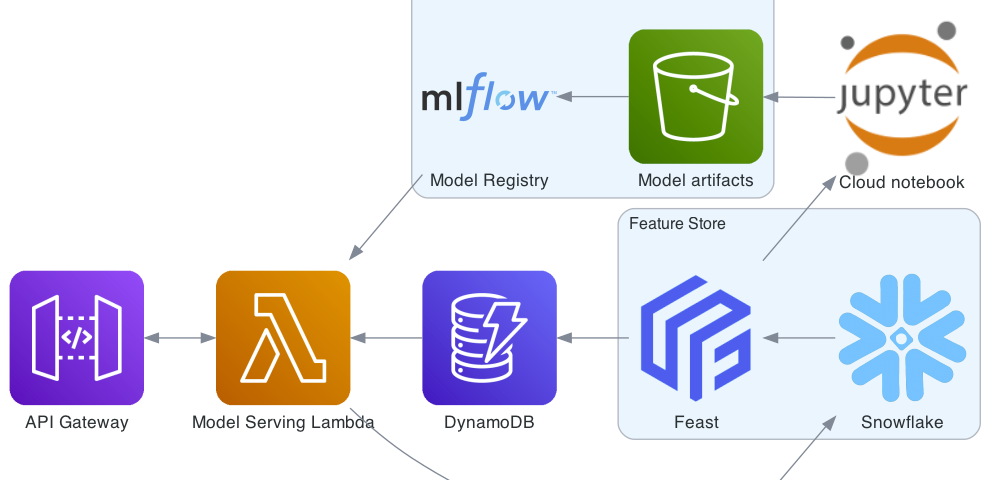 A diagram of our model serving framework after several iterations. It now includes data flowing from snowflake via a Feast feature store, and model artefacts being managed by mlflow.