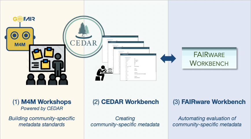 A diagram showing the three stages of the Fairware project: Metadata for machines workshops, CEDAR workbench and FAIRware Workbench.