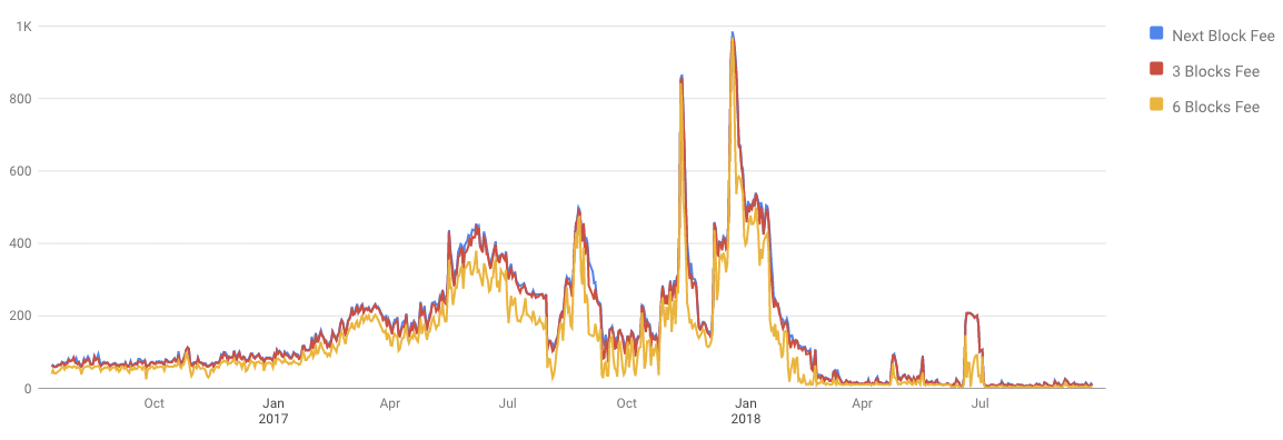 Improving Bitcoin Reliability Through Child Pays For Parent - 