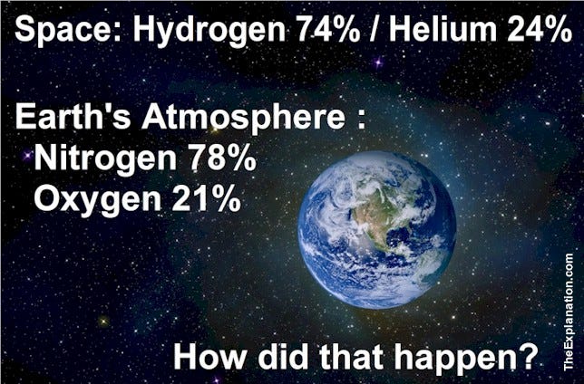 Strange Facts: Space: Hydrogen 74% / Helium 24%. Earth’s Atmosphere has Nitrogen 78% / Oxygen 21%. How did that happen?