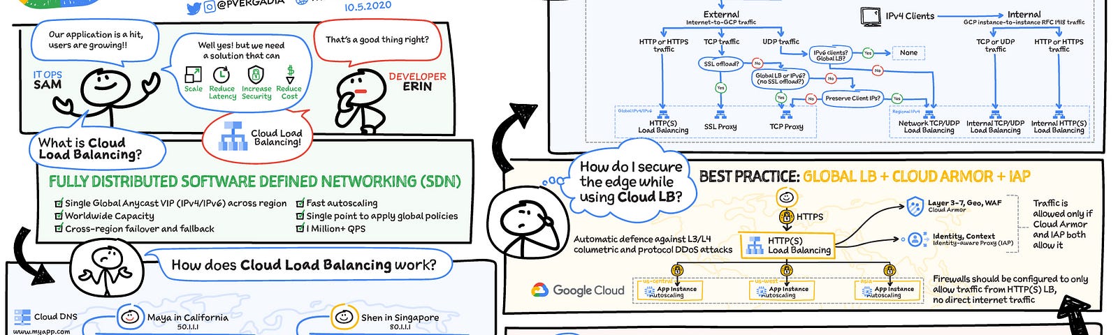 Example sketchnote for Google Cloud Load Balancer Options from Priyanka Vergadia