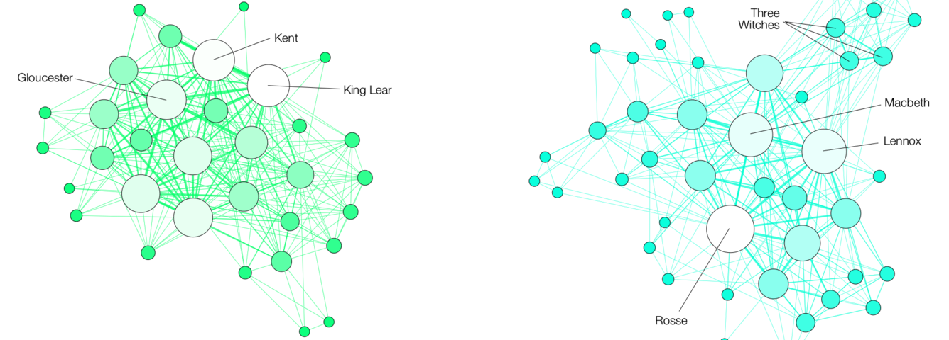 Graphs comparing the networks of characters in the Shakespeare’s King Lear and Macbeth. The former is more densely connected.