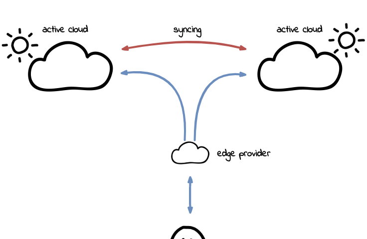 Diagram of two cloud providers being used simultaneously