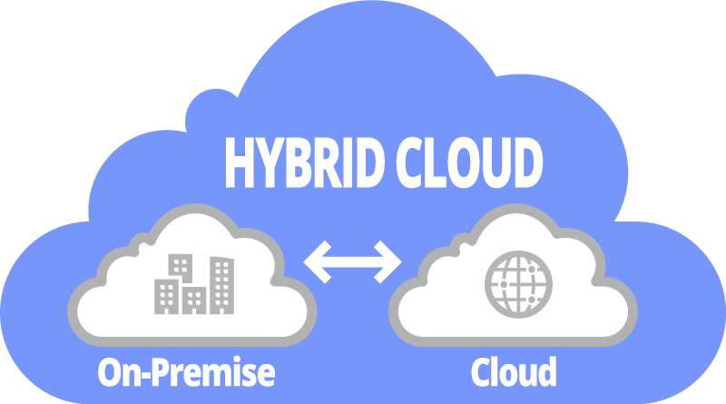 Hybrid cloud. Гибридное облако. Гибридные облачные технологии. Частное облако публичное облако гибридное облако. Гибридное облачное хранилище.