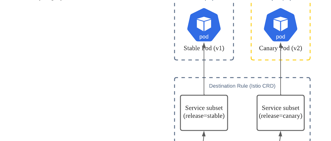 Canary Deployment Overview