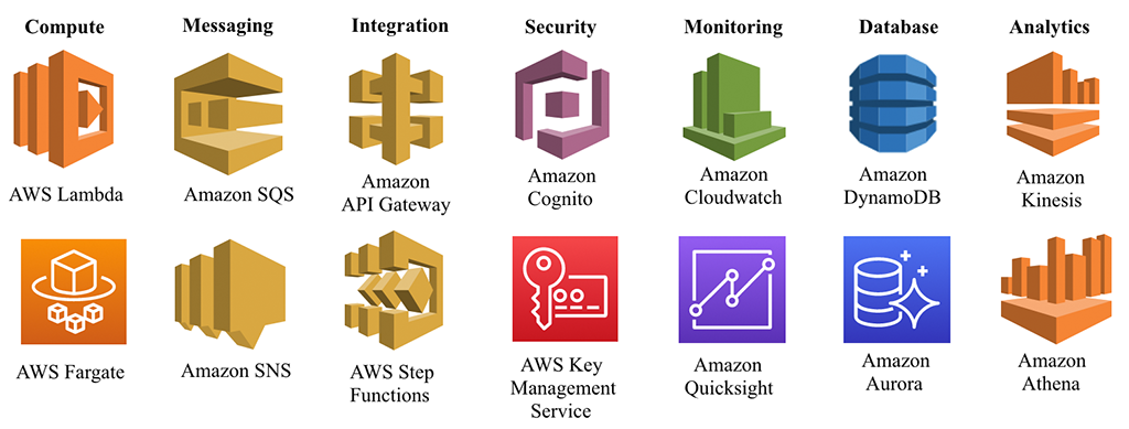 Quick Start To Aws And Serverless Computing By Lee Yi Terng Aws In Plain English