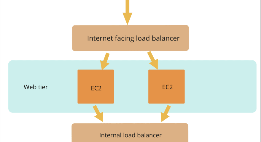 Internal Load Balancer